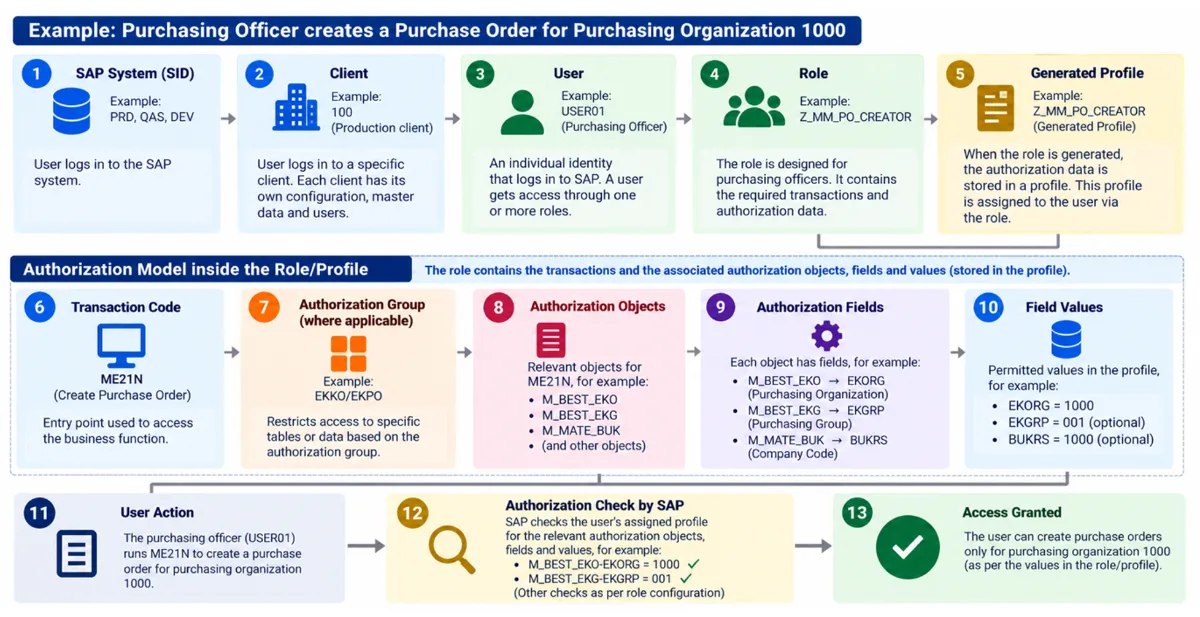 SAP authorization flow diagram showing how a purchasing officer accesses transaction ME21N through an SAP system, client, user, role, and generated authorization profile. It illustrates authorization groups, authorization objects, fields, and field values, and how SAP checks permissions to allow purchase order creation for purchasing organization 1000.
