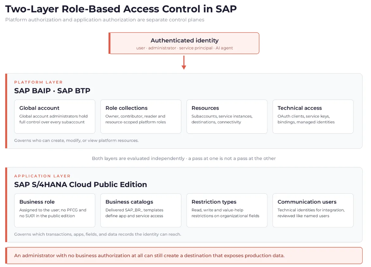 Two-layer RBAC in SAP: application authorization in SAP S/4HANA Cloud and platform authorization in SAP BAIP.
