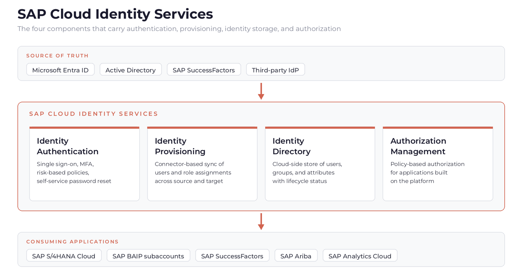 SAP Cloud Identity Services components: Identity Authentication, Identity Provisioning, Identity Directory, and Authorization Management.