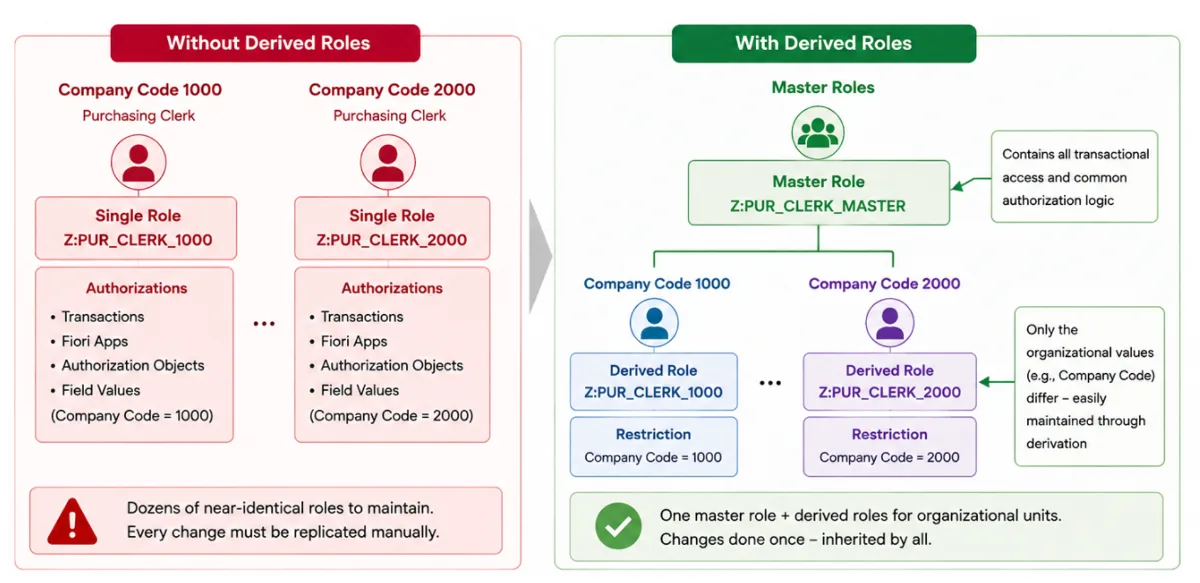 SAP Master and Derived Roles - Example