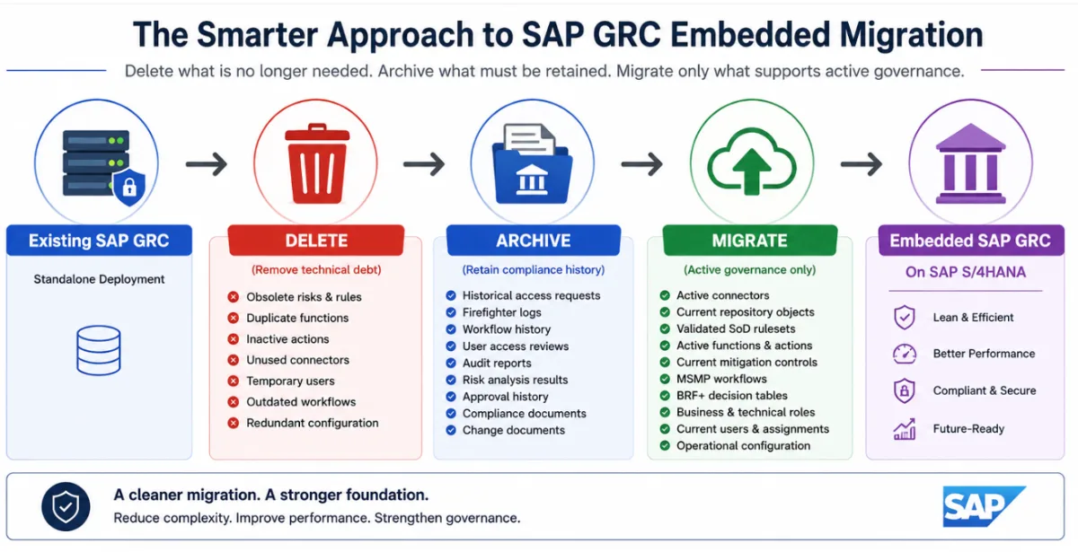 SAP GRC Embedded Migration Approach