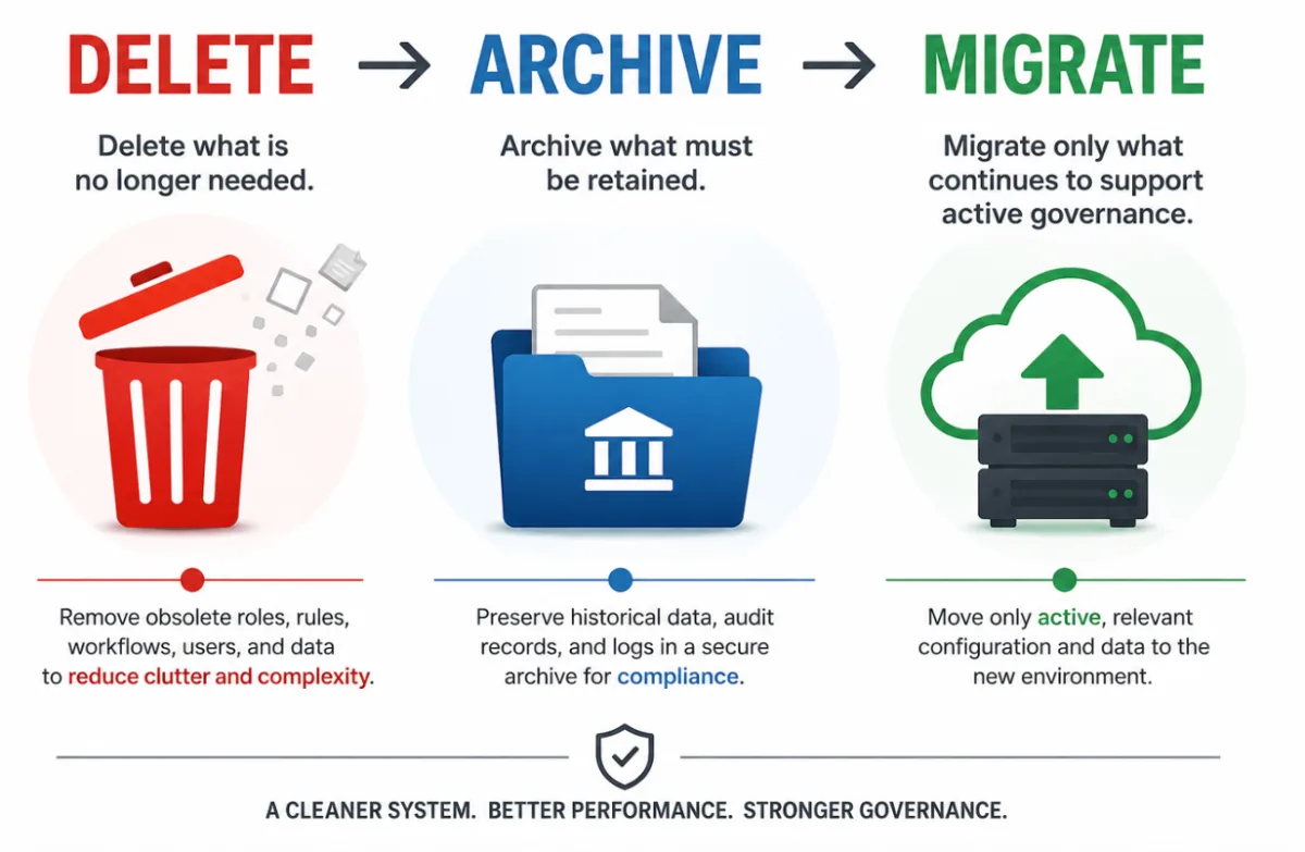 sap-grc-delete-archive-migrate