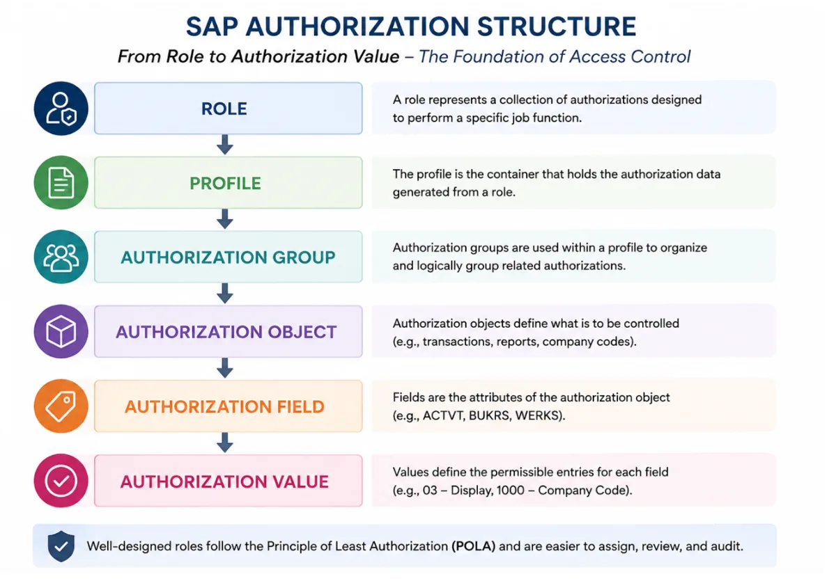 SAP Authorization Structure