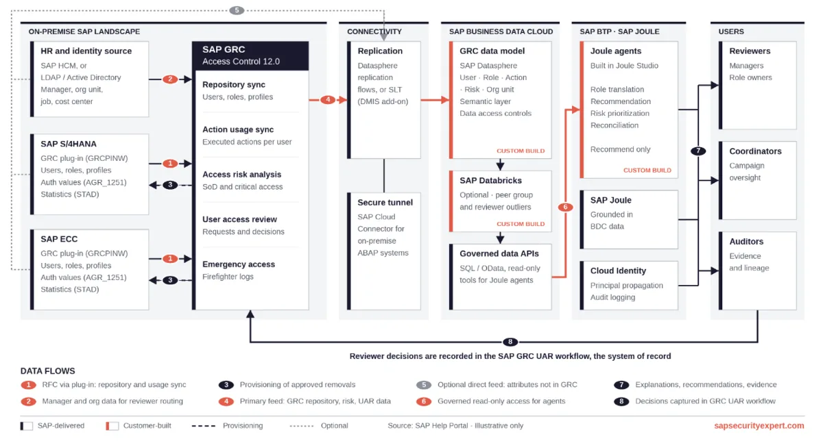 Illustrative reference architecture for AI-assisted SAP user access review automation