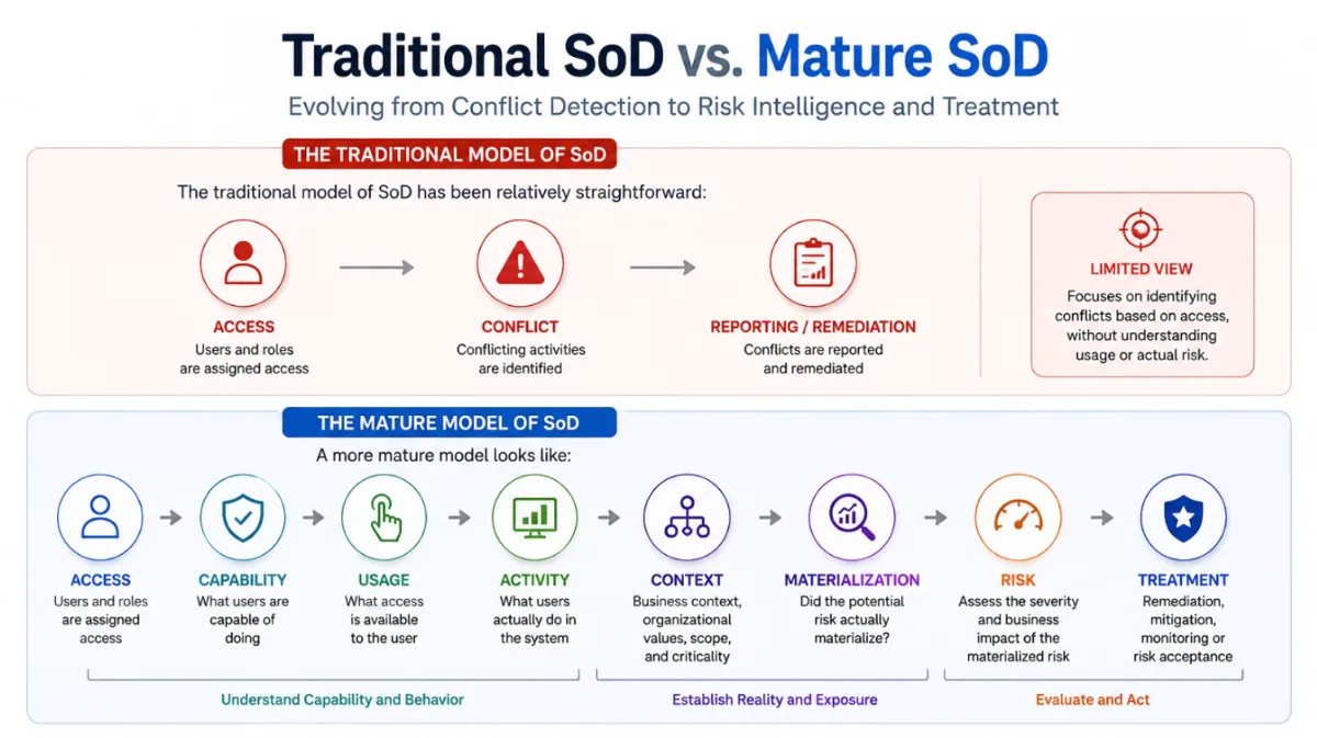 Traditional SoD vs Mature SoD