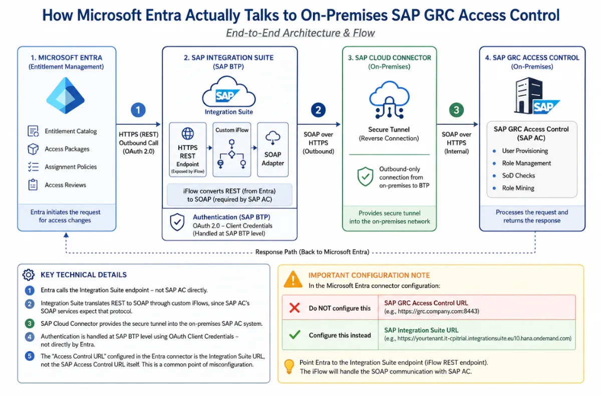 How Microsoft Entra talks to GRC Access Control