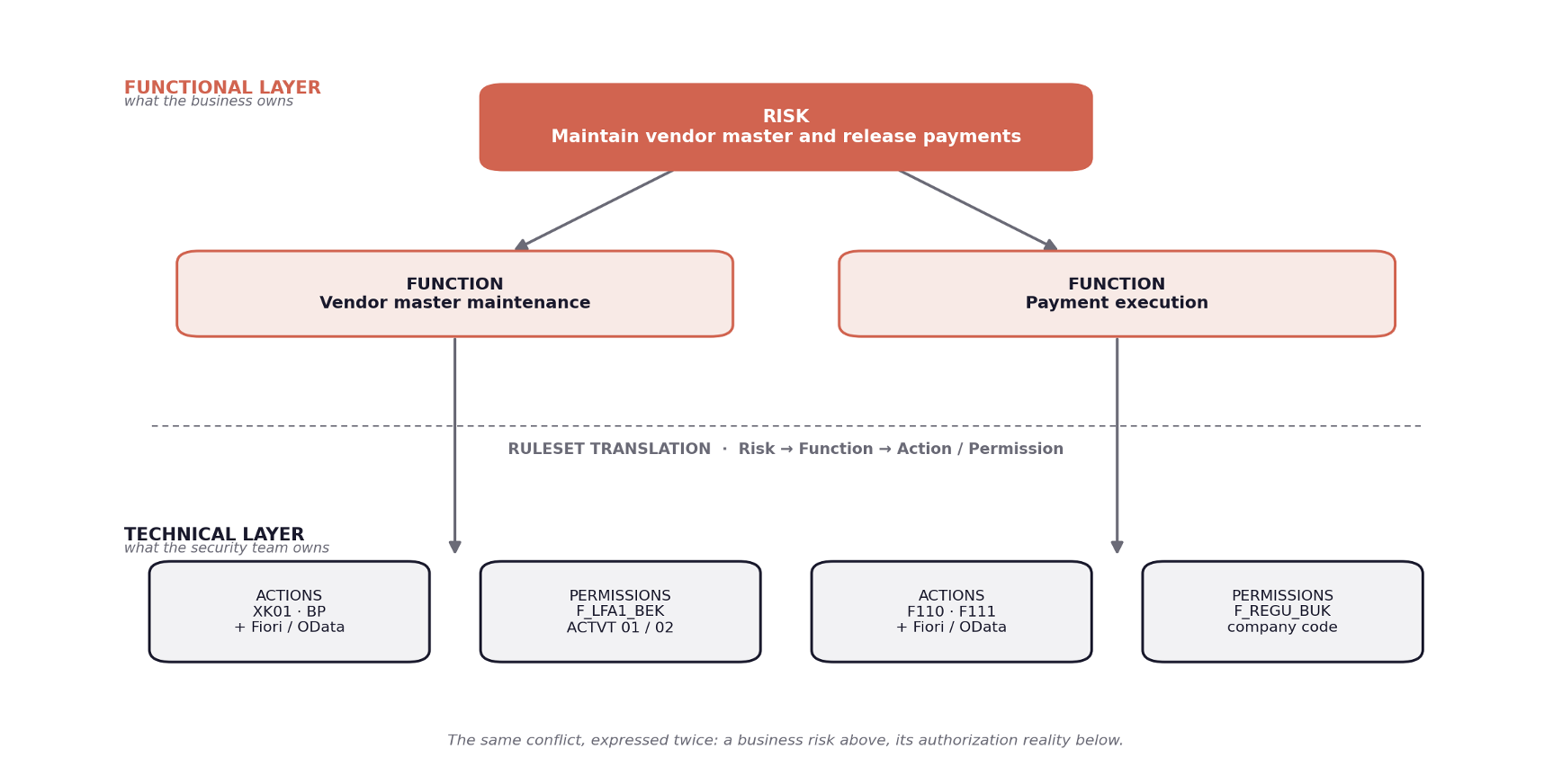 How a ruleset bridges the functional and technical views of one conflict.