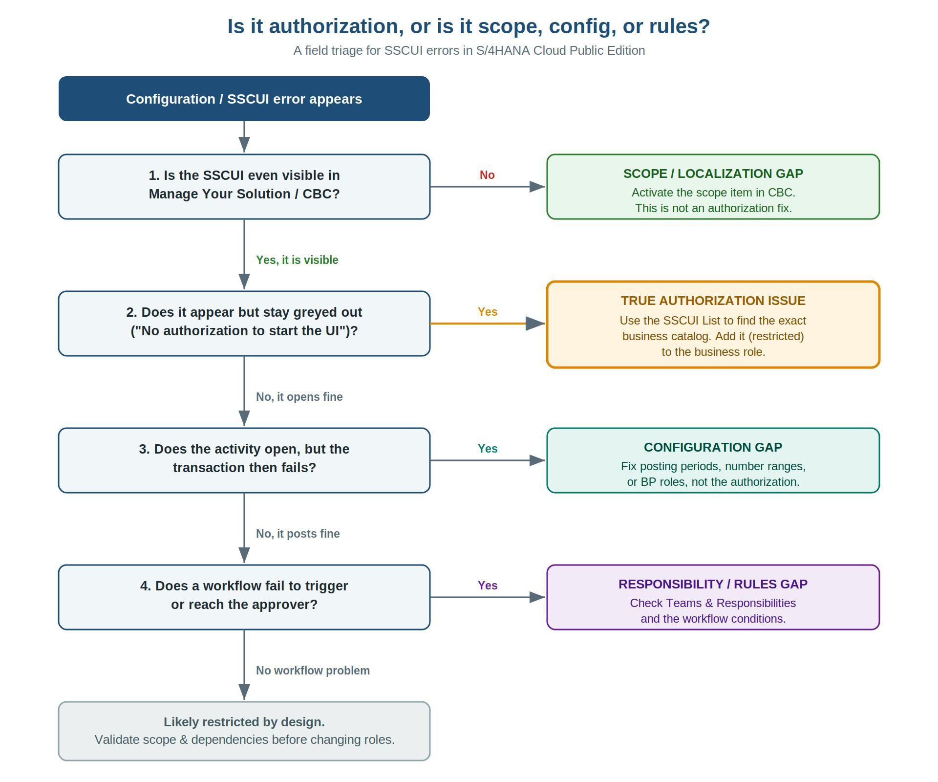 Decision tree distinguishing authorization, scope, configuration, and workflow-rule causes of SSCUI errors.
