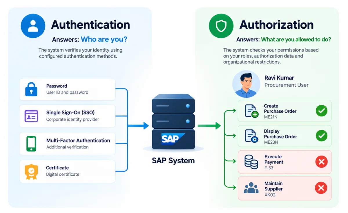 Authentication verifies user identity and authorization verifies what business processes a user can perform in SAP. The diagram shows login methods such as passwords, single sign-on, multifactor authentication, and certificates, and then examples of allowed and forbidden business operations.