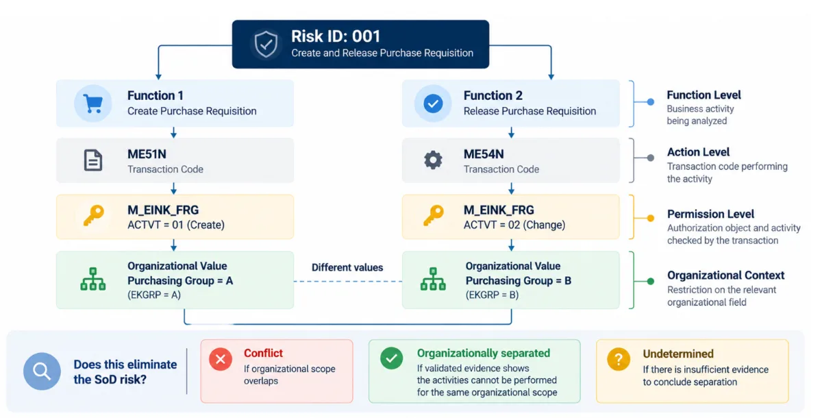 SAP GRC SoD risk analysis showing purchase requisition creation (ME51N) and release (ME54N), with different purchasing group values (A and B) and the conditions for determining whether organizational separation eliminates the segregation of duties risk.