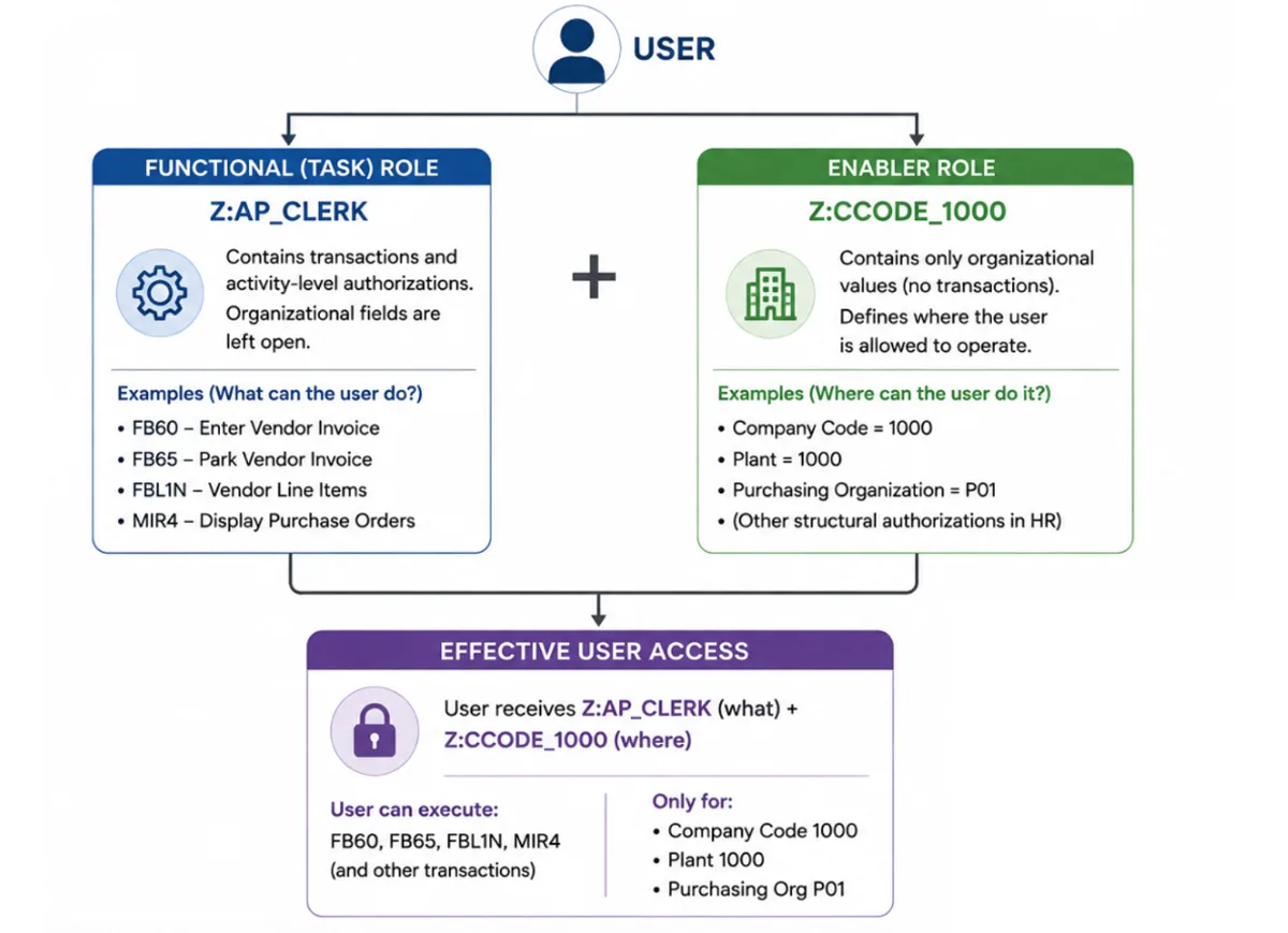 Task and Enabler Role comparison