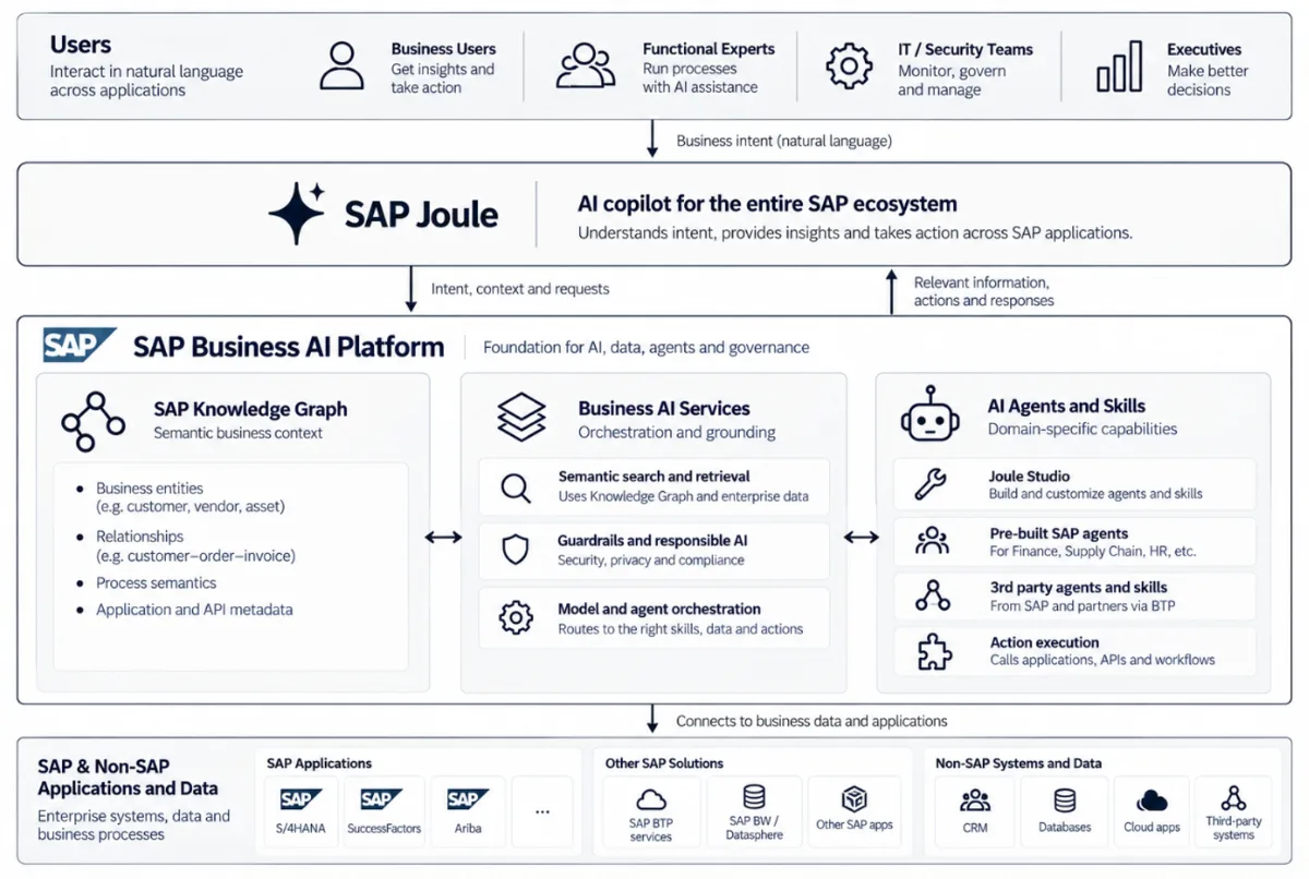 High-level SAP Joule architecture showing the SAP Business AI Platform, Knowledge Graph, AI agents, and connected SAP and non-SAP applications.