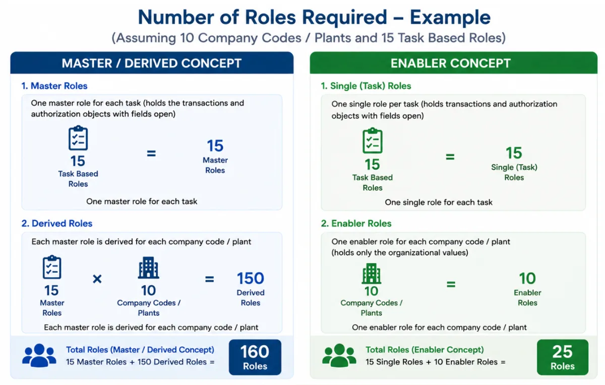 Example of Enabler or Bolt-on roles in SAP