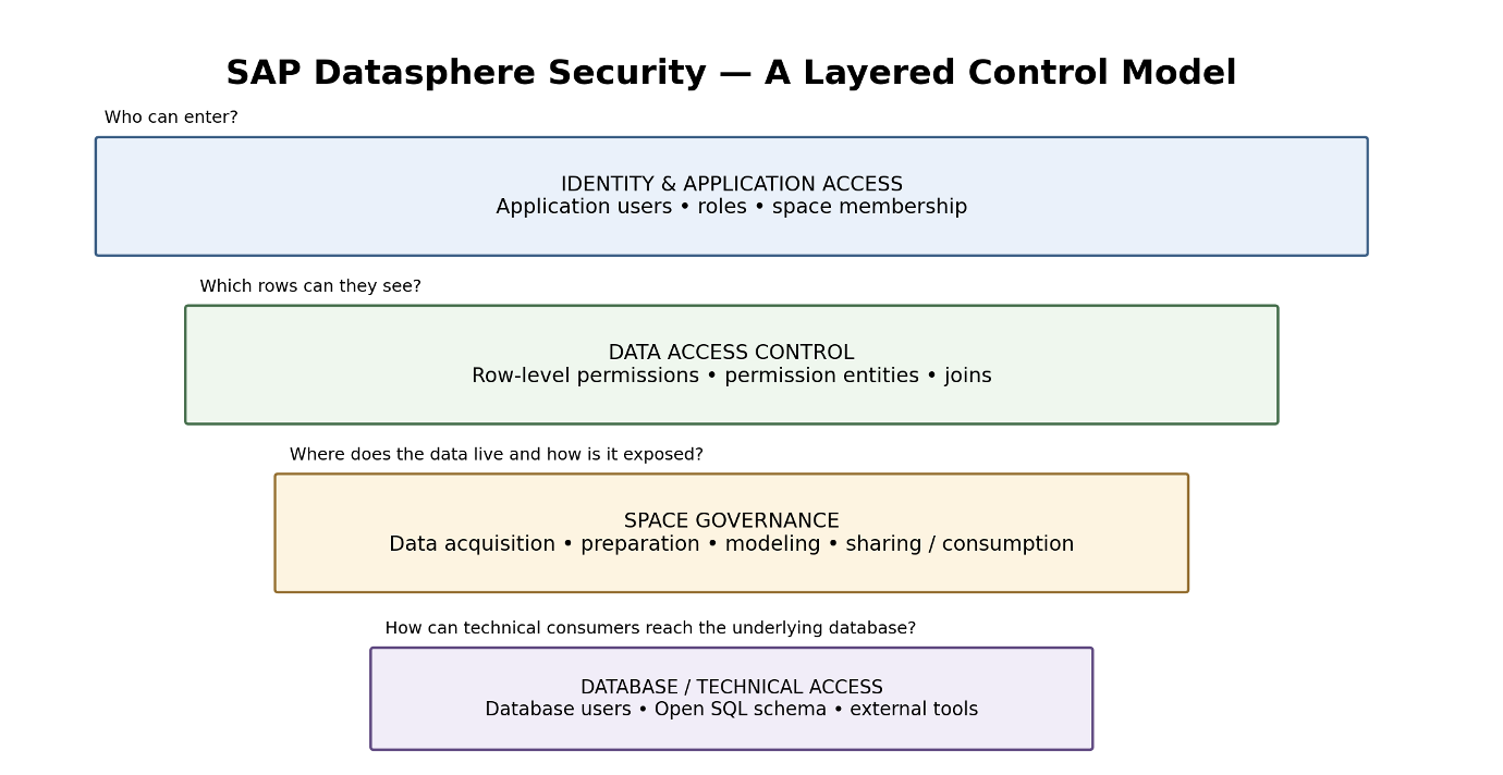Figure 1: The four layers of the Datasphere security model, from identity down to the technical database tier.