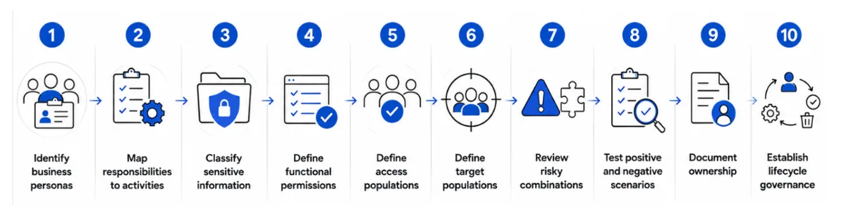 A Practical Methodology for Building Secure RBP in SuccessFactors