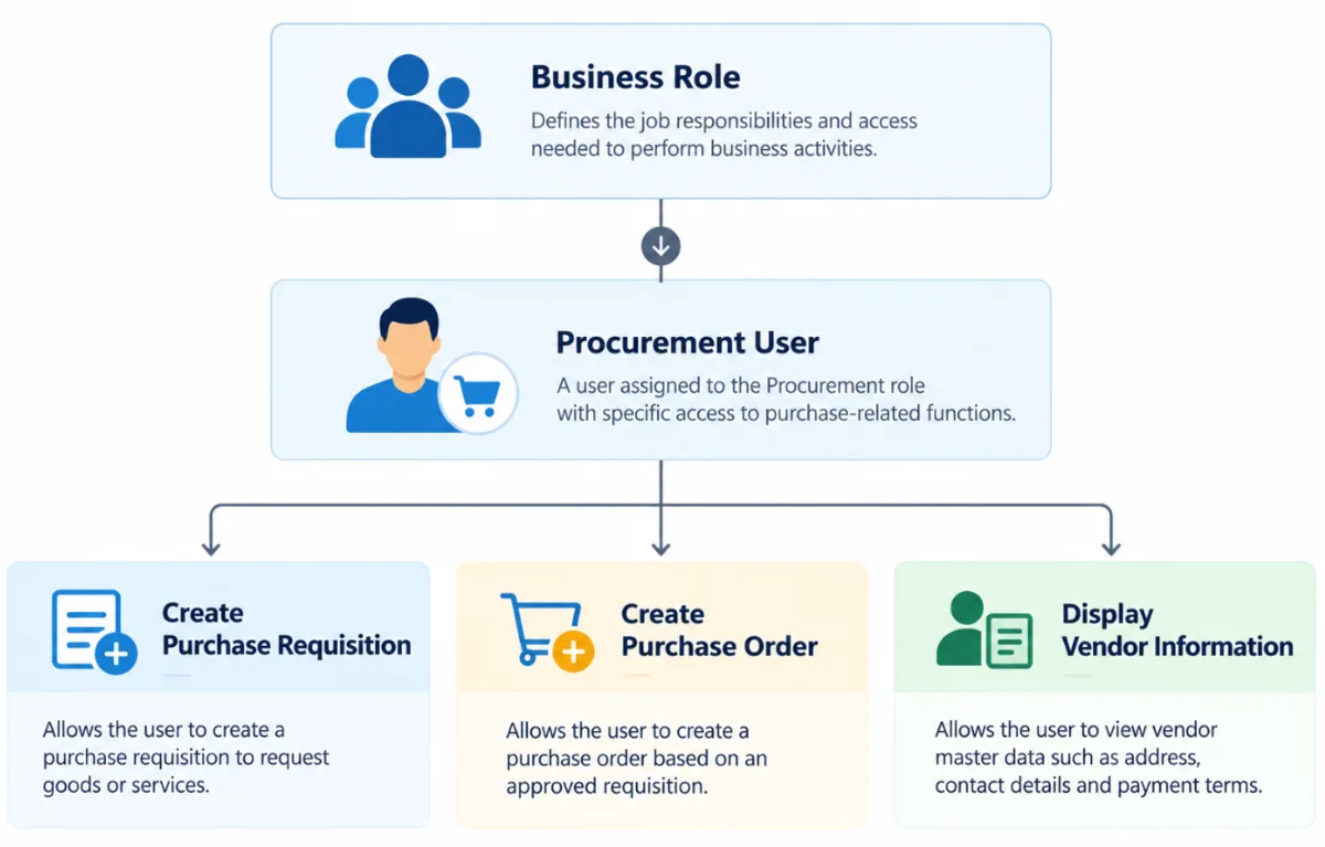 Diagram that shows Roles and Authorizations in SAP