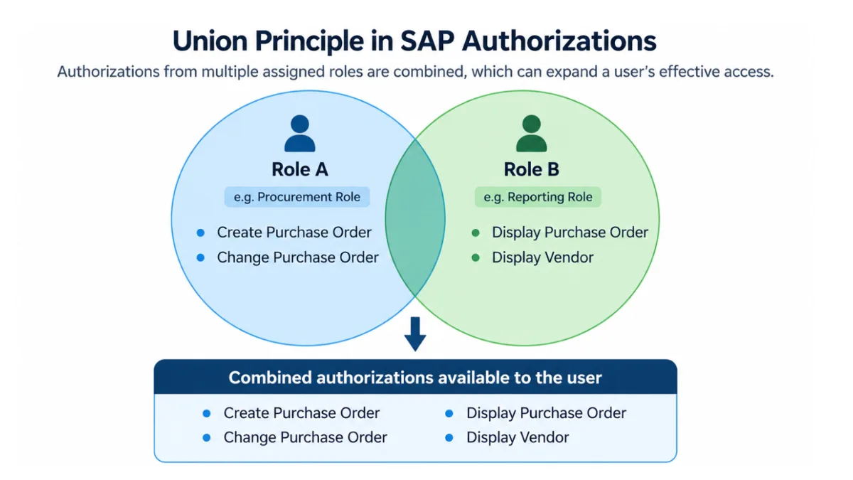 Diagram illustrating the Union Principle in SAP authorizations, showing how a procurement role and a reporting role combine their permissions to provide a user with access to create and change purchase orders, display purchase orders, and display vendors.