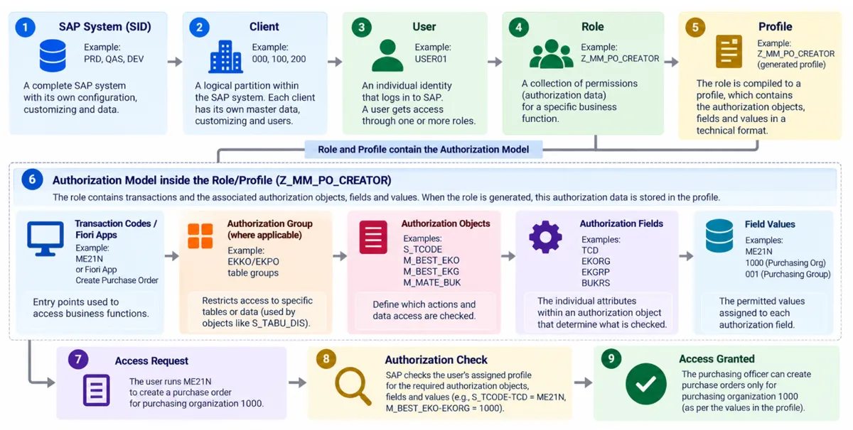 SAP authorization flow diagram illustrating the relationship between SAP systems (SID), clients, users, roles, authorization profiles, authorization objects, fields, and field values. It shows how an SAP PFCG role such as Z_MM_PO_CREATOR contains authorization data, how SAP checks a user's permissions when executing transaction ME21N, and how access is granted for purchasing organization 1000.